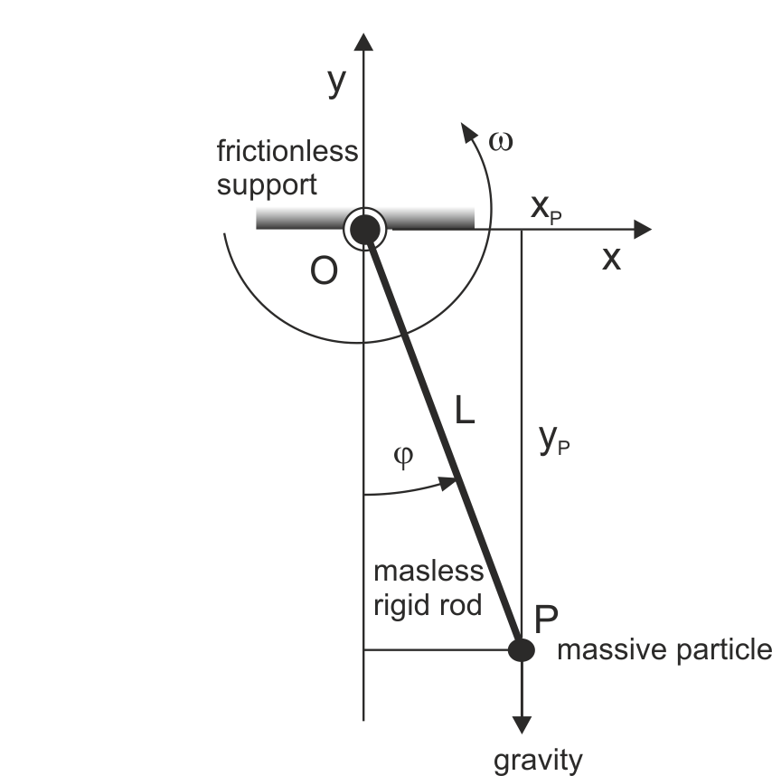 Common Pendulum