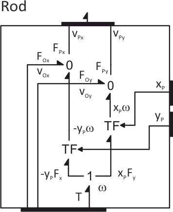Bond Graph Model of Rod