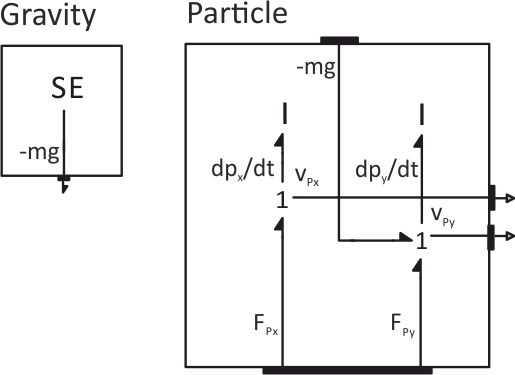 Bond Graph Model of Particle Dynamics