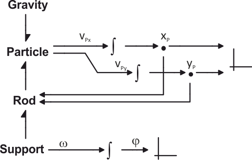 Pendulum Project Model